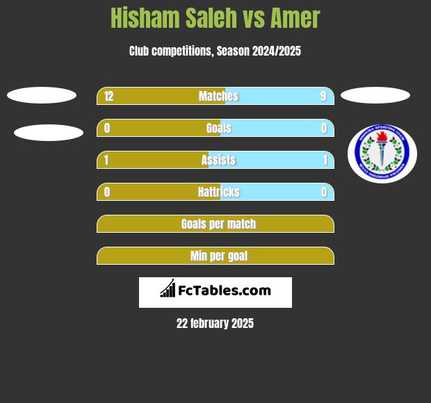 Hisham Saleh vs Amer h2h player stats