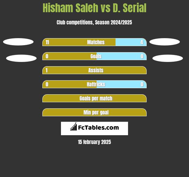 Hisham Saleh vs D. Serial h2h player stats