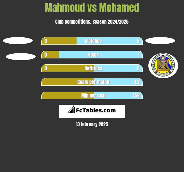 Mahmoud vs Mohamed h2h player stats