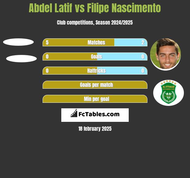 Abdel Latif vs Filipe Nascimento h2h player stats