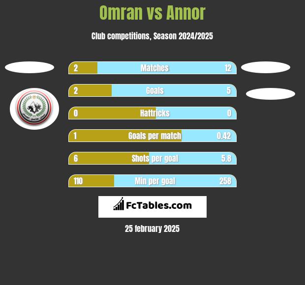 Omran vs Annor h2h player stats