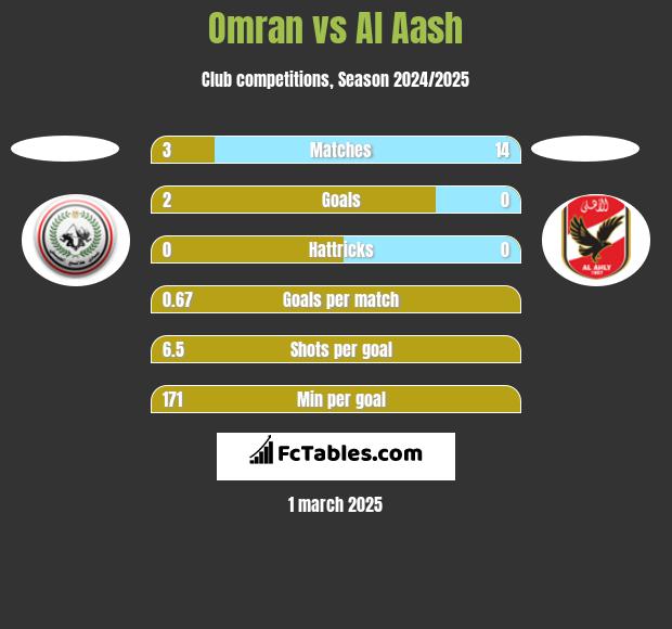 Omran vs Al Aash h2h player stats