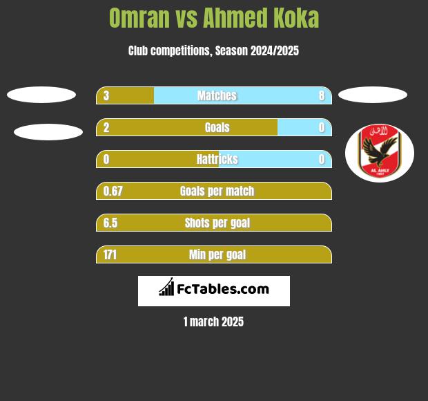 Omran vs Ahmed Koka h2h player stats