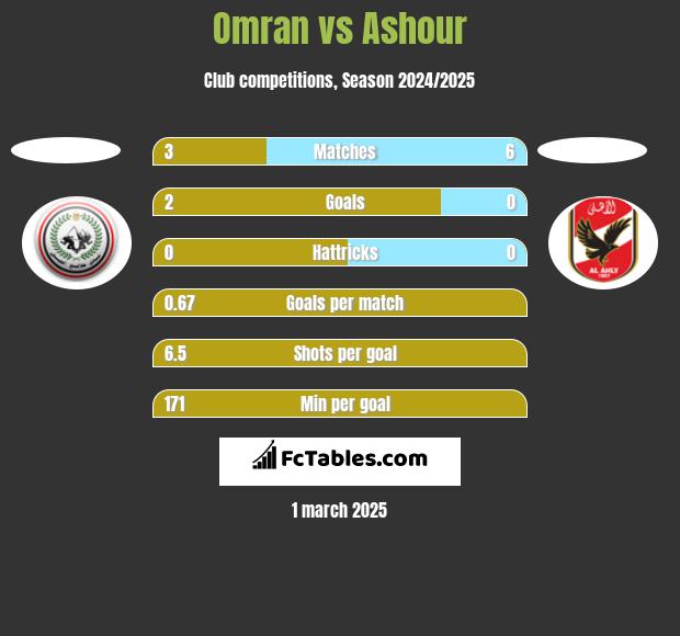 Omran vs Ashour h2h player stats