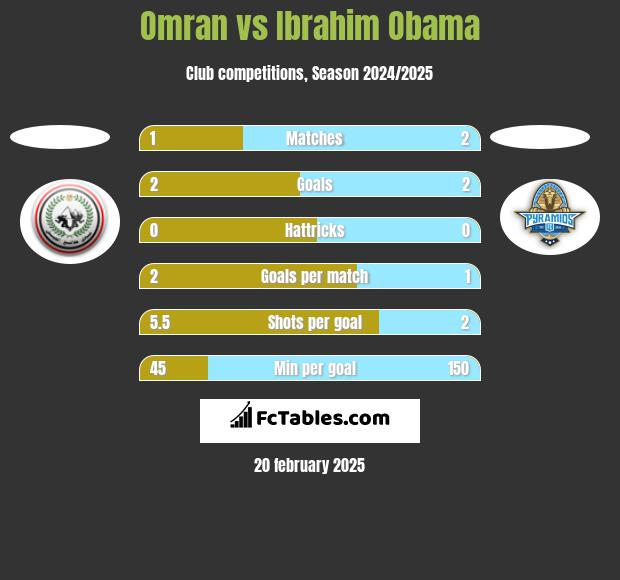 Omran vs Ibrahim Obama h2h player stats