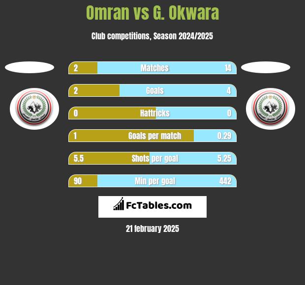 Omran vs G. Okwara h2h player stats