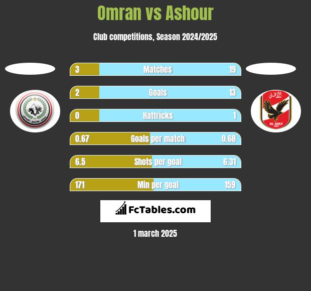 Omran vs Ashour h2h player stats