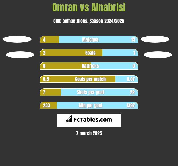 Omran vs Alnabrisi h2h player stats