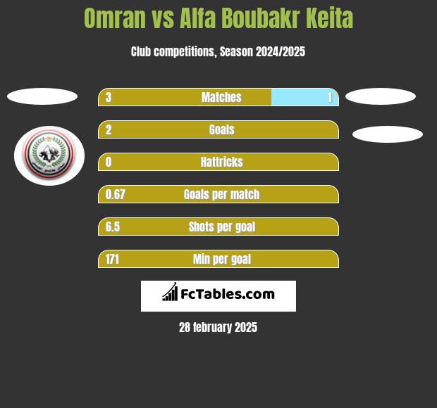 Omran vs Alfa Boubakr Keita h2h player stats