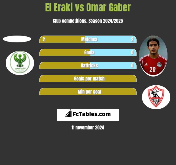 El Eraki vs Omar Gaber h2h player stats