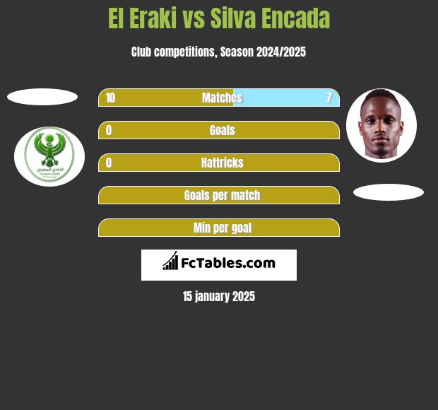 El Eraki vs Silva Encada h2h player stats