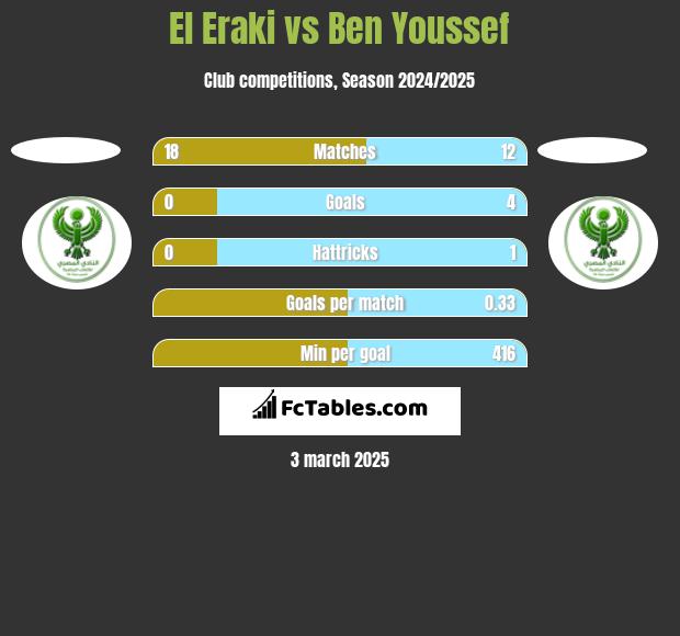 El Eraki vs Ben Youssef h2h player stats