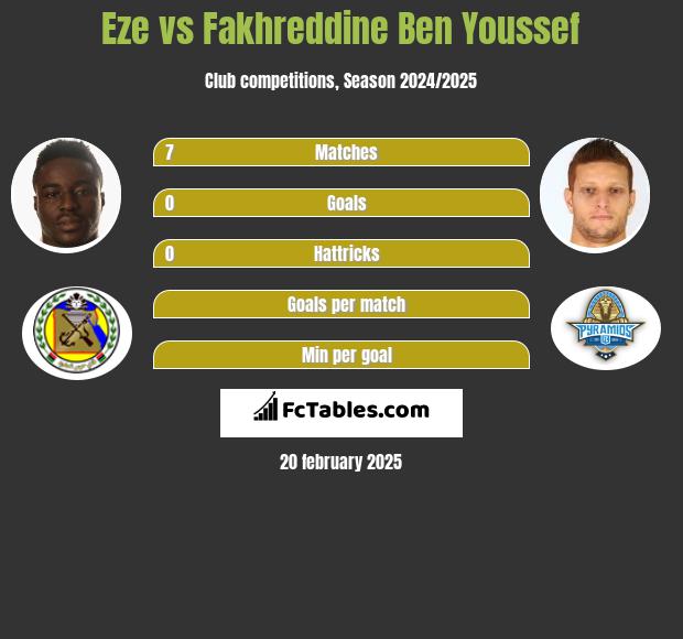 Eze vs Fakhreddine Ben Youssef h2h player stats