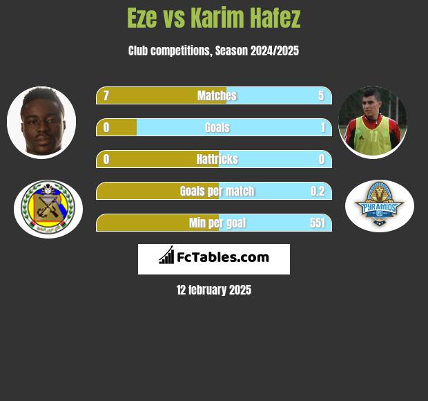 Eze vs Karim Hafez h2h player stats