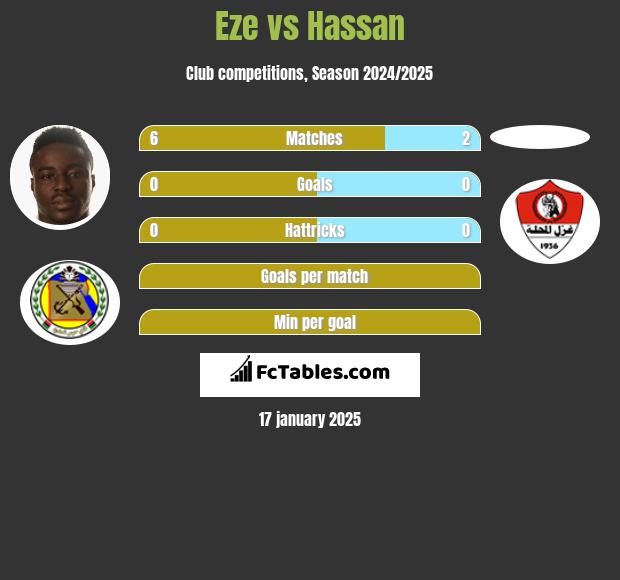 Eze vs Hassan h2h player stats