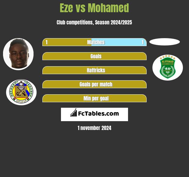 Eze vs Mohamed h2h player stats