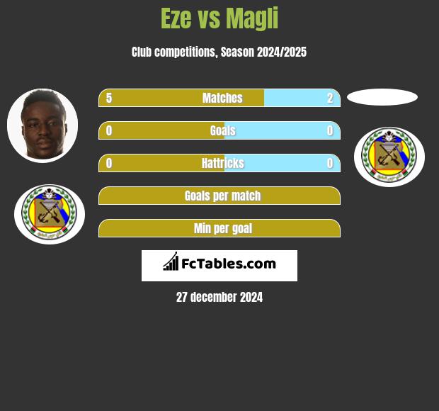 Eze vs Magli h2h player stats