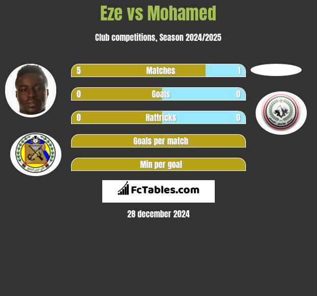 Eze vs Mohamed h2h player stats