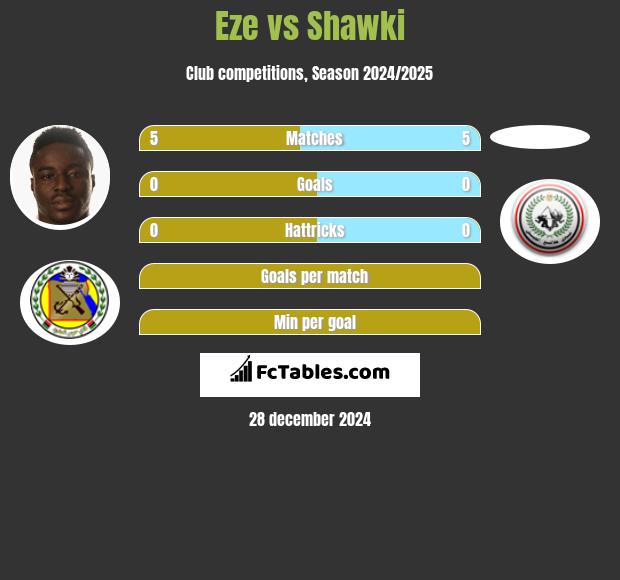 Eze vs Shawki h2h player stats