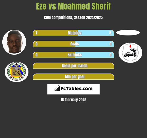 Eze vs Moahmed Sherif h2h player stats