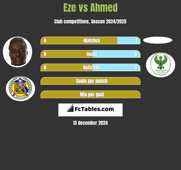 Eze vs Ahmed h2h player stats