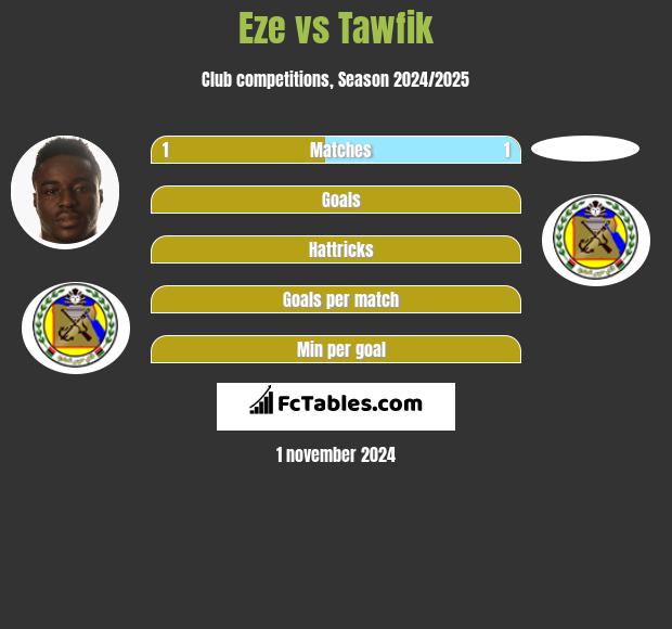 Eze vs Tawfik h2h player stats