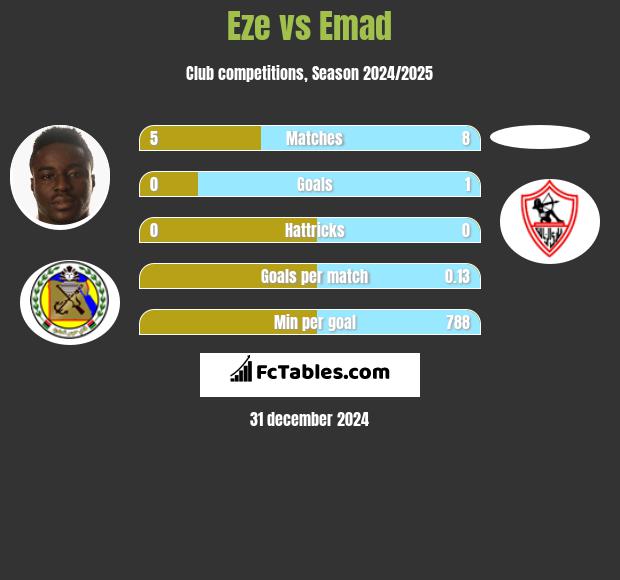 Eze vs Emad h2h player stats