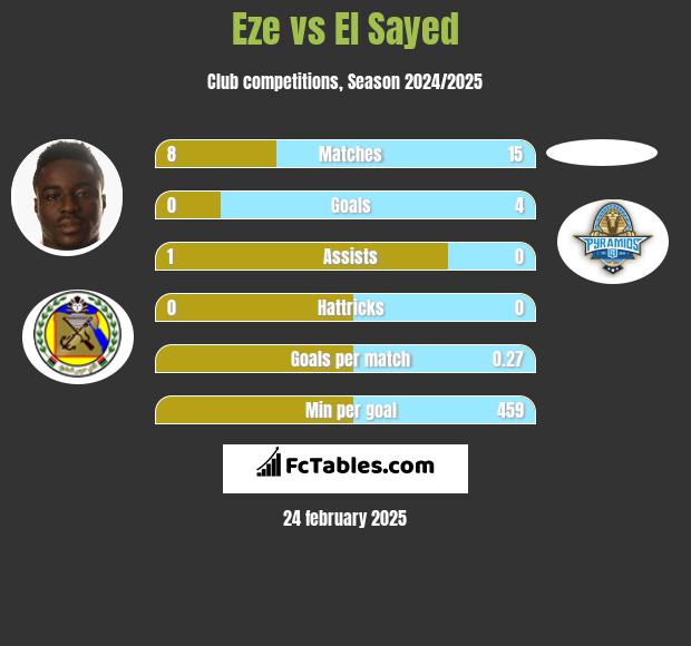 Eze vs El Sayed h2h player stats