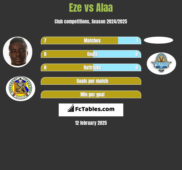 Eze vs Alaa h2h player stats