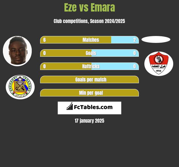 Eze vs Emara h2h player stats