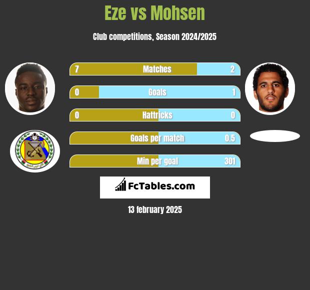 Eze vs Mohsen h2h player stats