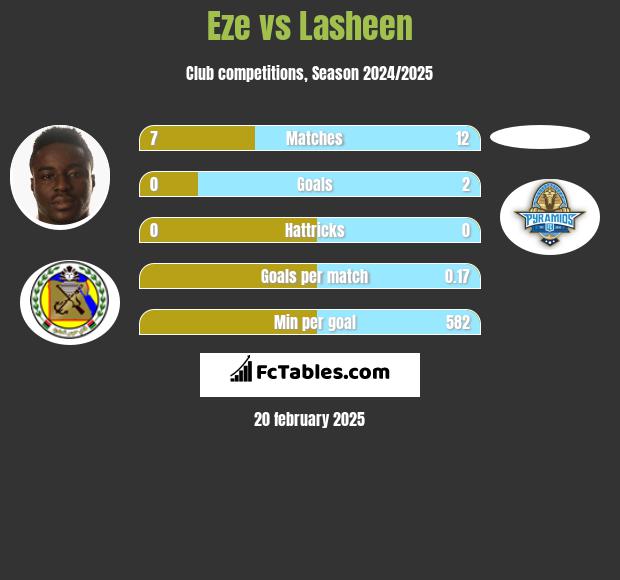 Eze vs Lasheen h2h player stats