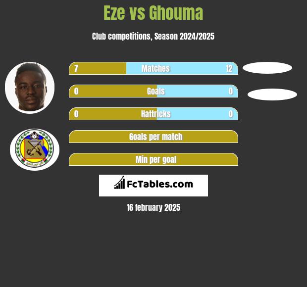 Eze vs Ghouma h2h player stats