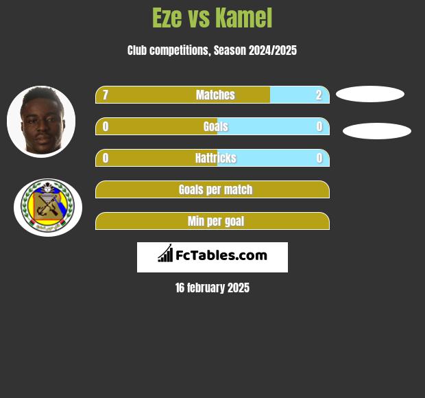 Eze vs Kamel h2h player stats