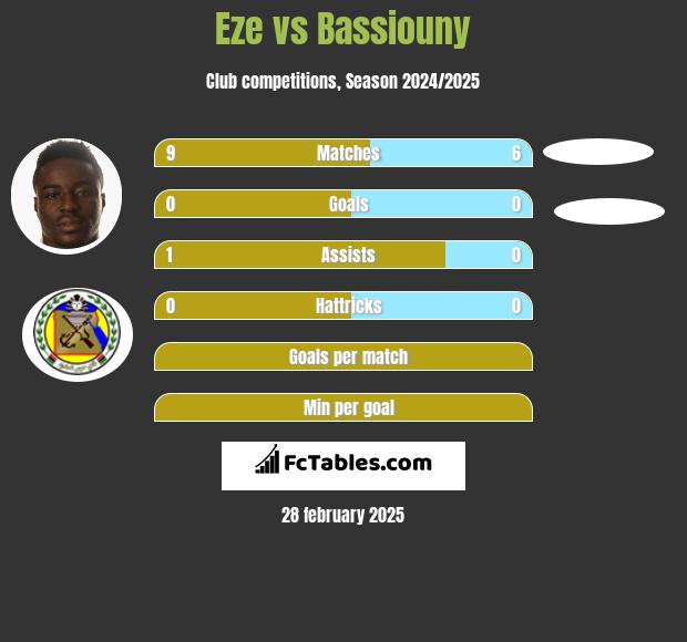 Eze vs Bassiouny h2h player stats