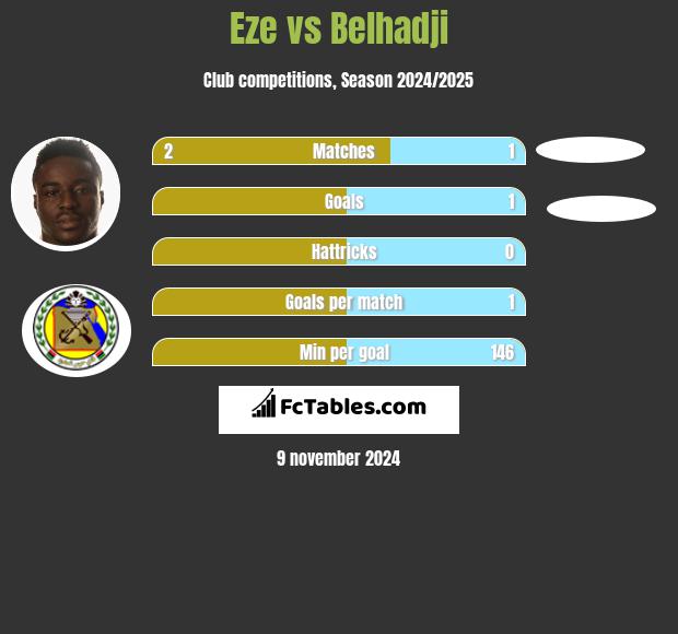 Eze vs Belhadji h2h player stats