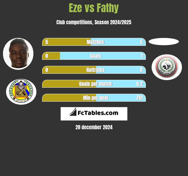 Eze vs Fathy h2h player stats