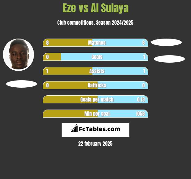 Eze vs Al Sulaya h2h player stats