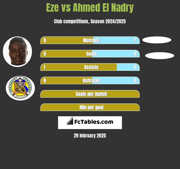 Eze vs Ahmed El Nadry h2h player stats