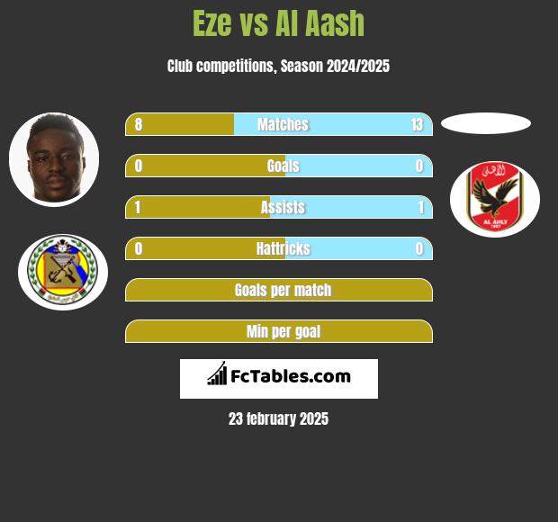 Eze vs Al Aash h2h player stats