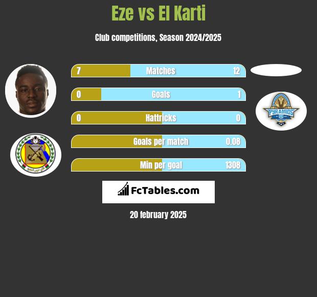 Eze vs El Karti h2h player stats