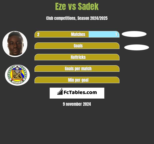 Eze vs Sadek h2h player stats