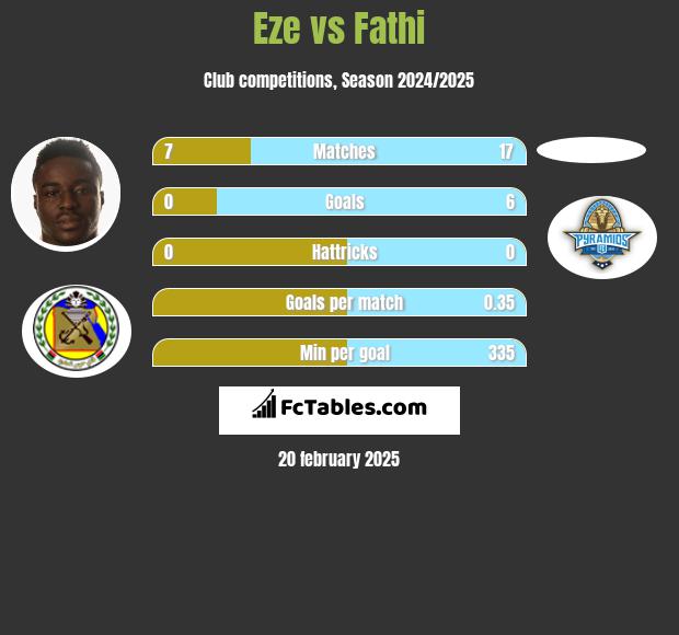 Eze vs Fathi h2h player stats