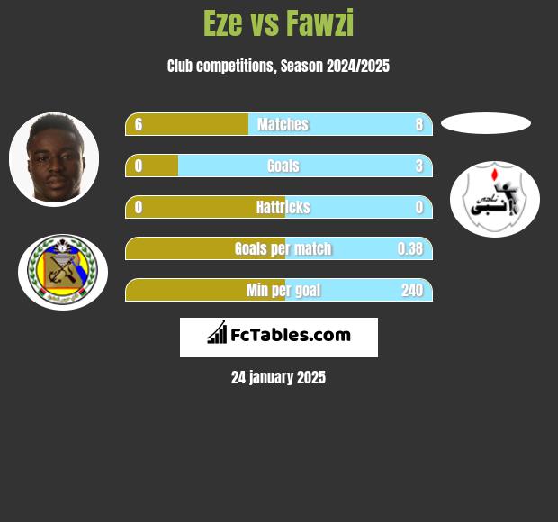 Eze vs Fawzi h2h player stats