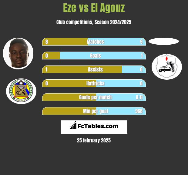 Eze vs El Agouz h2h player stats