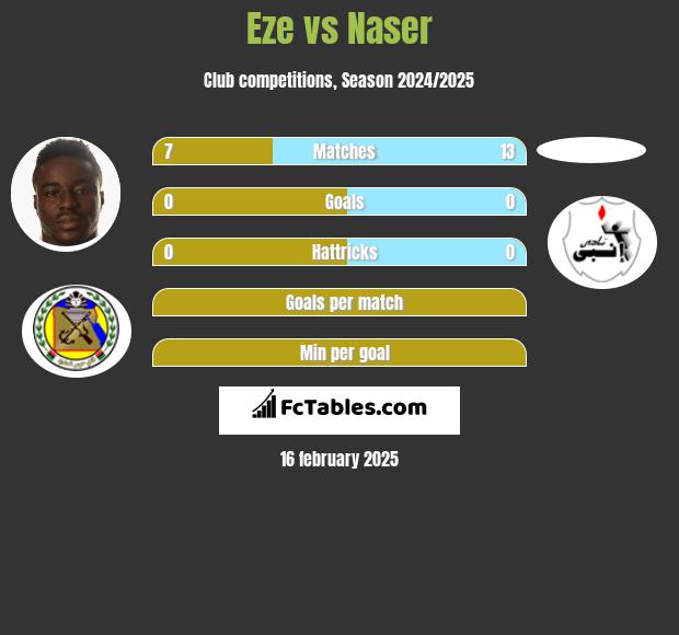 Eze vs Naser h2h player stats