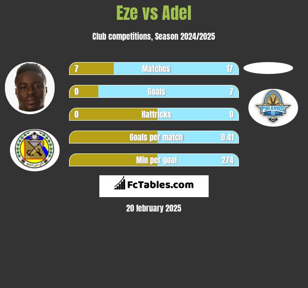 Eze vs Adel h2h player stats