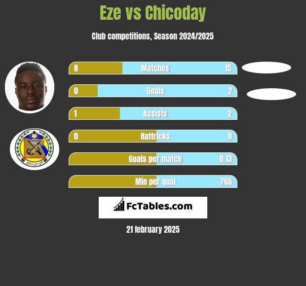 Eze vs Chicoday h2h player stats