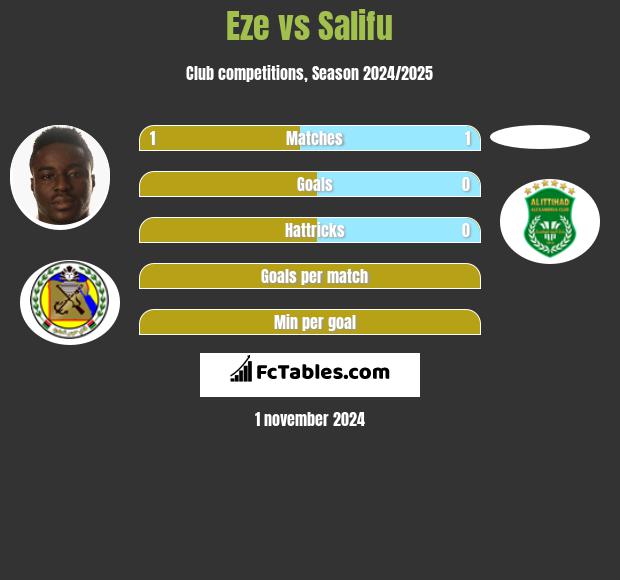 Eze vs Salifu h2h player stats