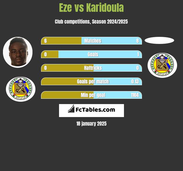 Eze vs Karidoula h2h player stats